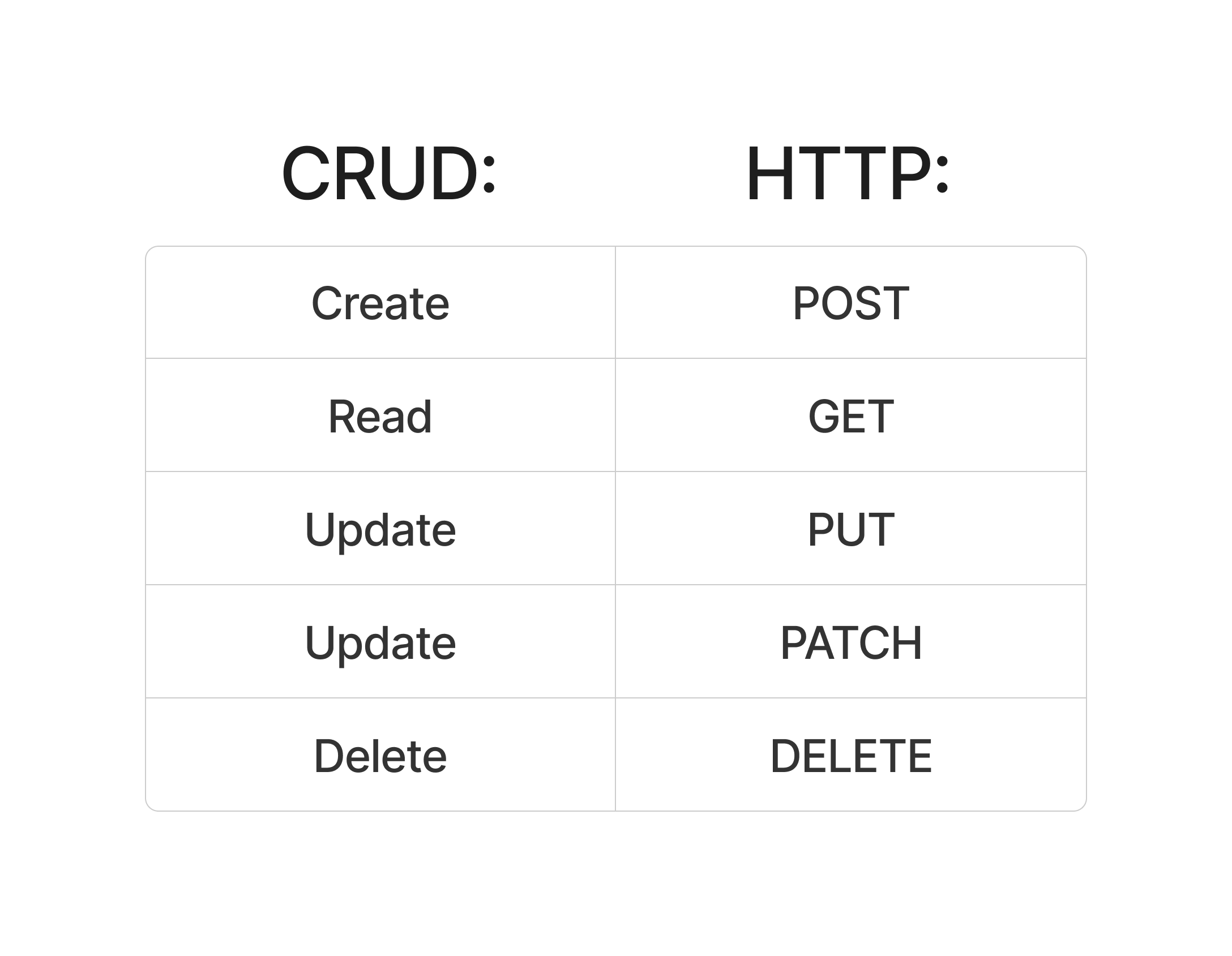 HTTP Methods and what CRUD operation they are (chart)
