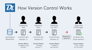 What is Version Control and How Does it Work?