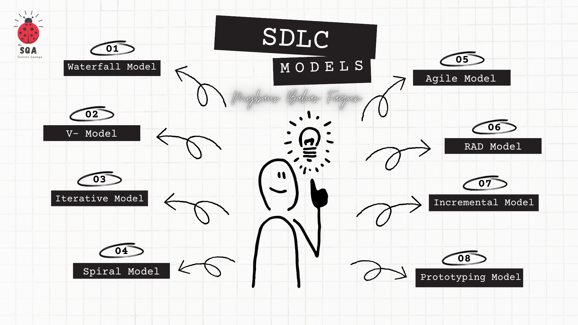 Choosing the Right Software Development Life Cycle Model: A Comprehensive Guide to Understanding and Selecting the Best Model for Your Project