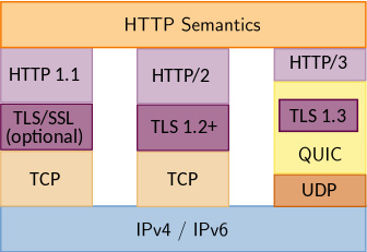 Protocol stack of http/3