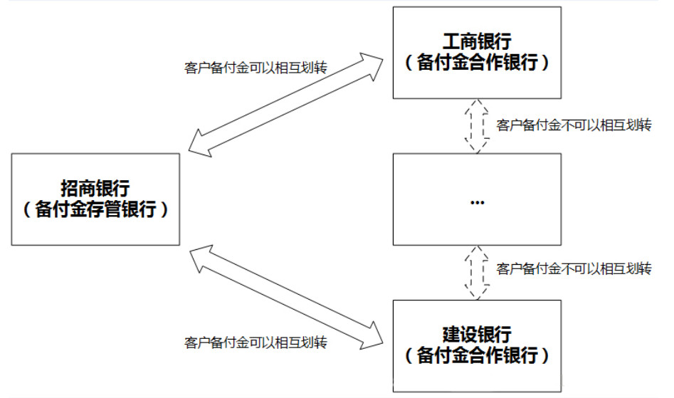 【備付金戶】究竟是什麽?無論【網購|p2p|直播充值|pos機刷卡|遊戲充值】都能見到丫的身影!