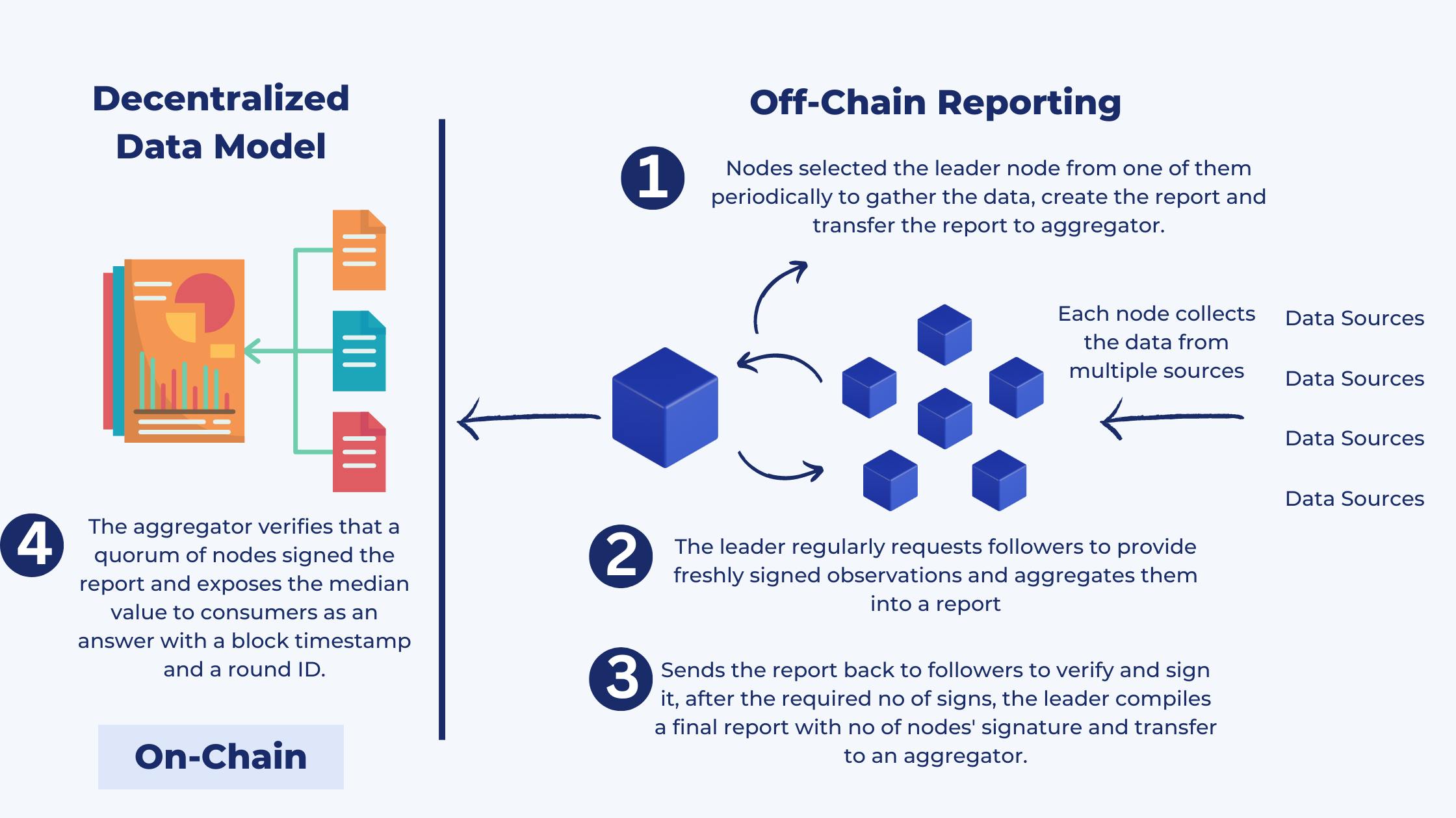 Off-Chain Reporting