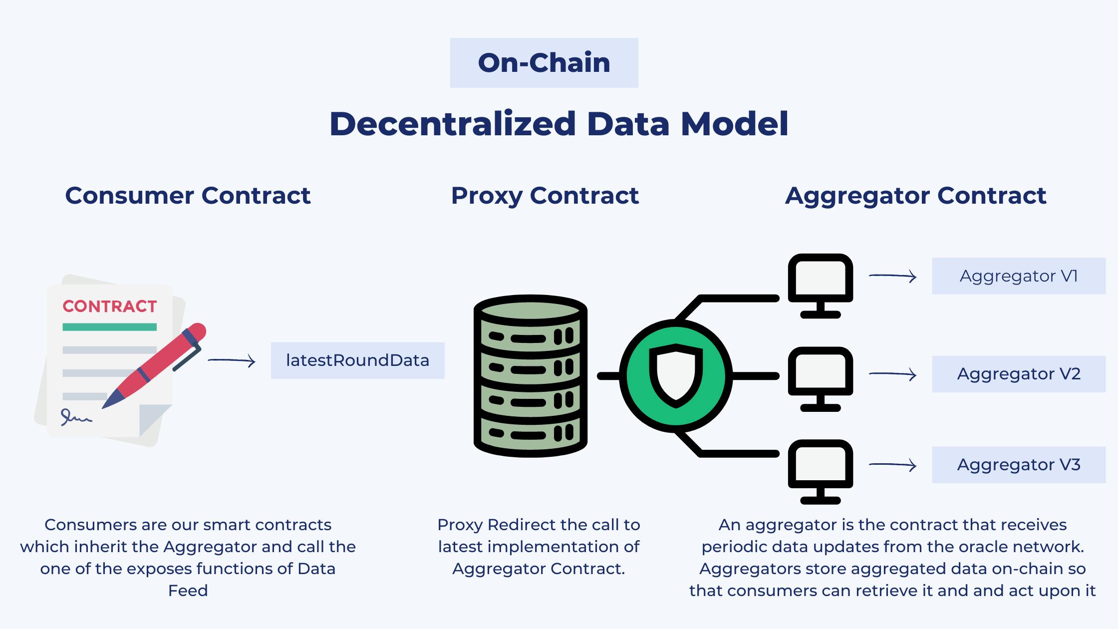 Decentralized Data Model