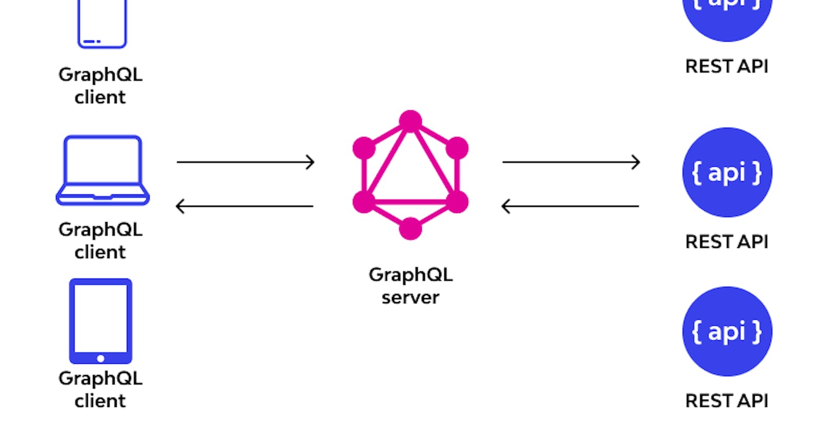 Understanding GraphQl and its benefits