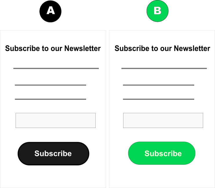 A/B Testing example