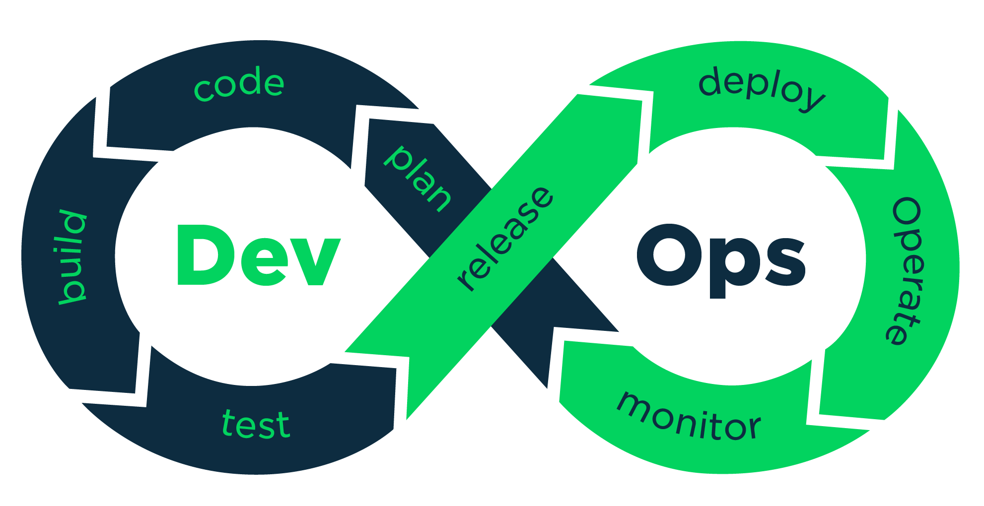 Getting Started with Devops