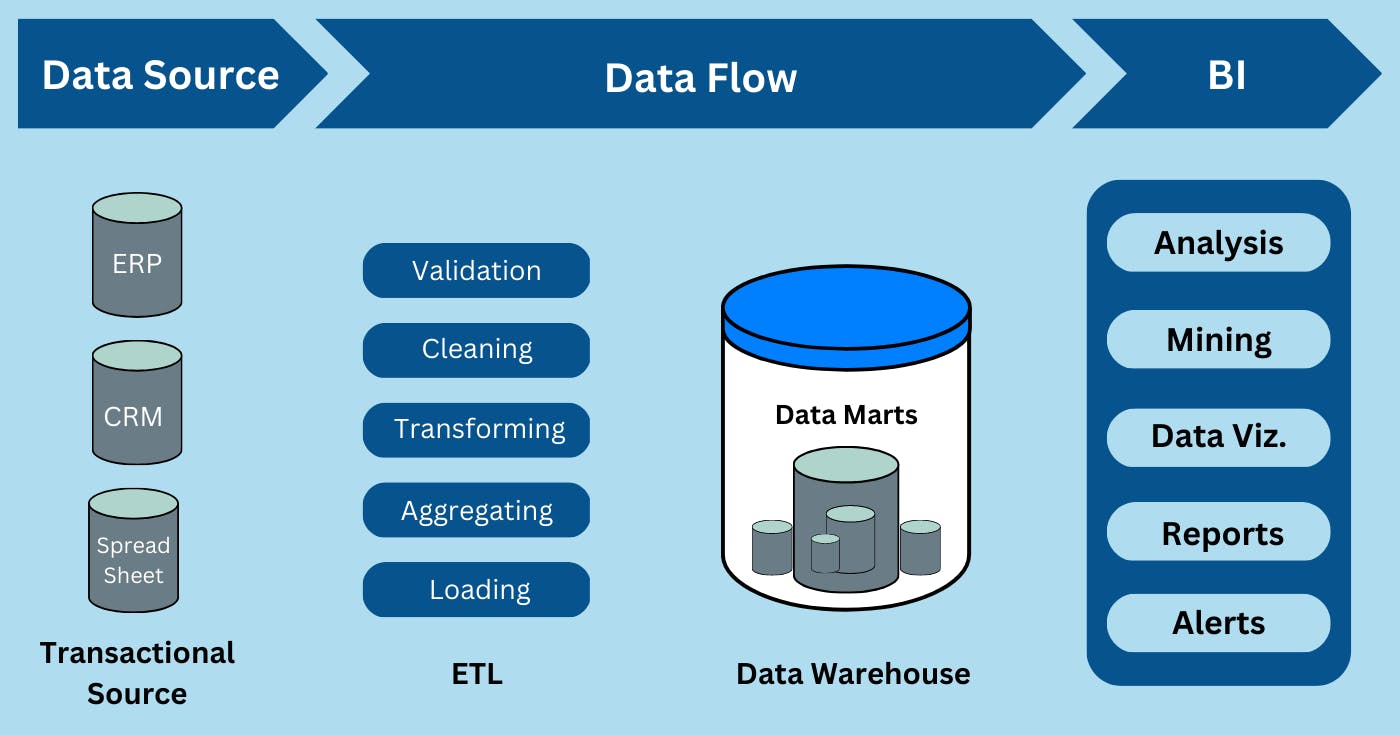 Data Flow from source to BI.