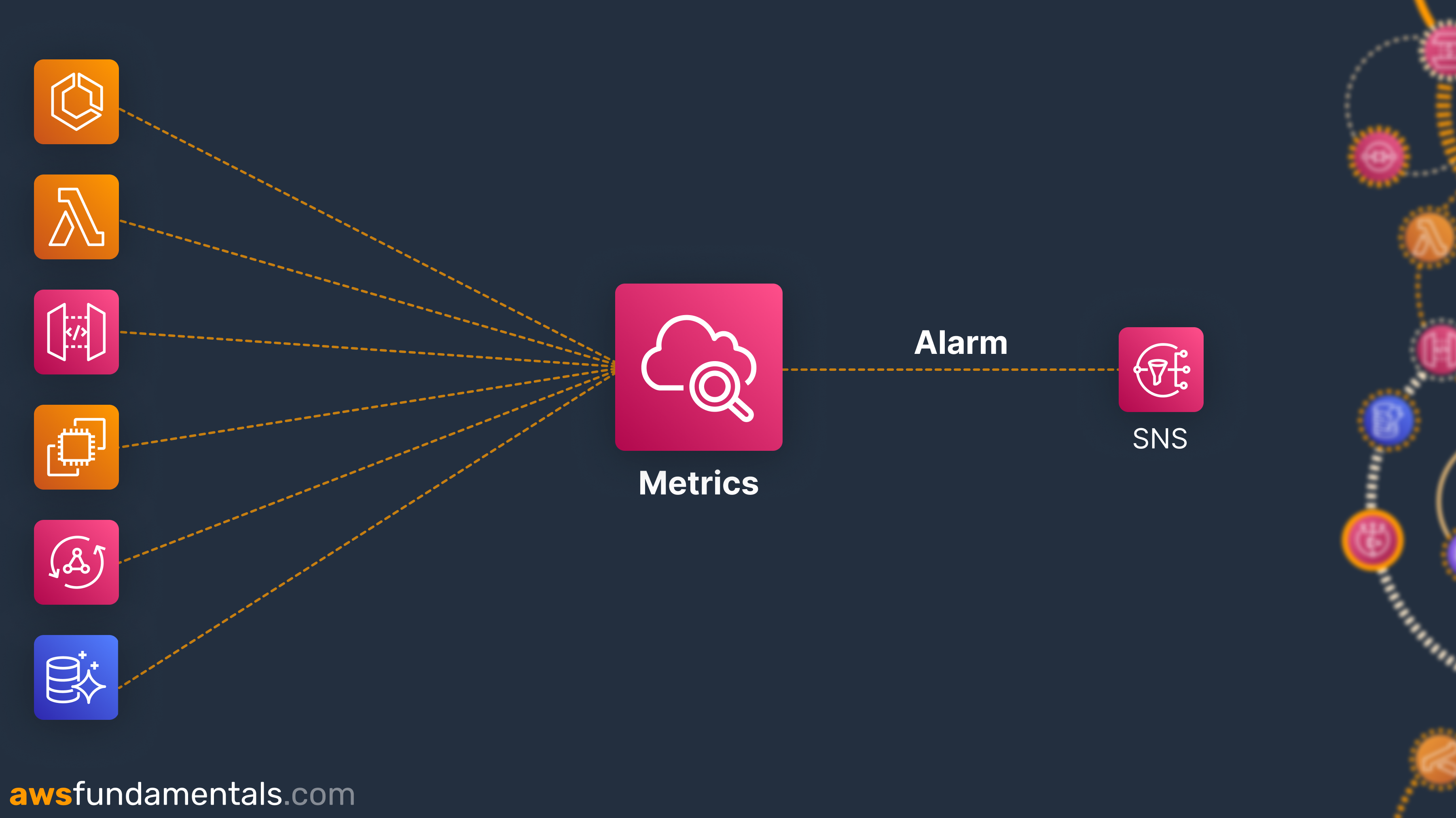 CloudWatch Alarms uses SNS for notifications