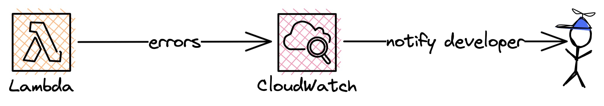 CloudWatch notifies a dev if a lambda function reaches a certain threshold