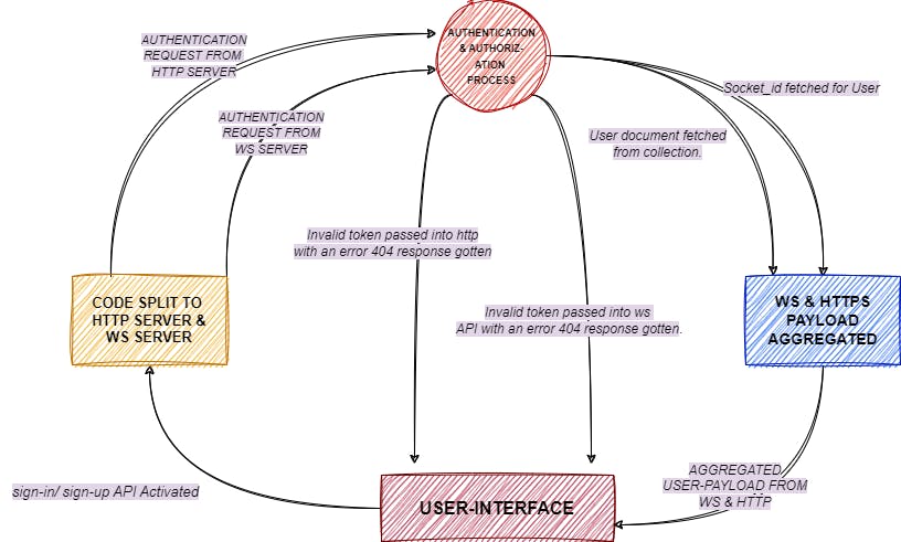 code life-cycle on user authentication