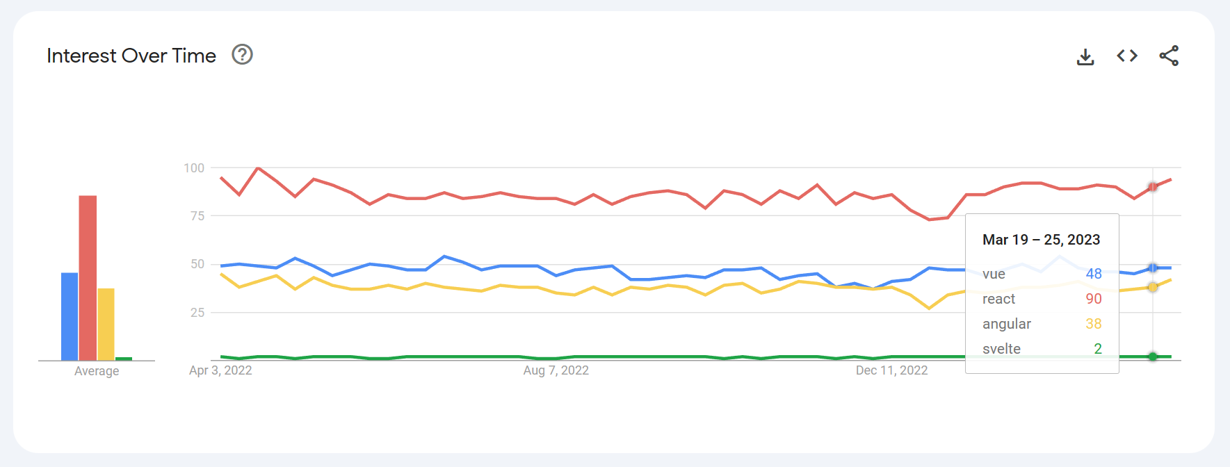 Chả ai search Svelte trên Google cả (trên toàn cầu) (Source: https://trends.google.com/trends/explore?q=vue,react,angular,svelte&hl=en)