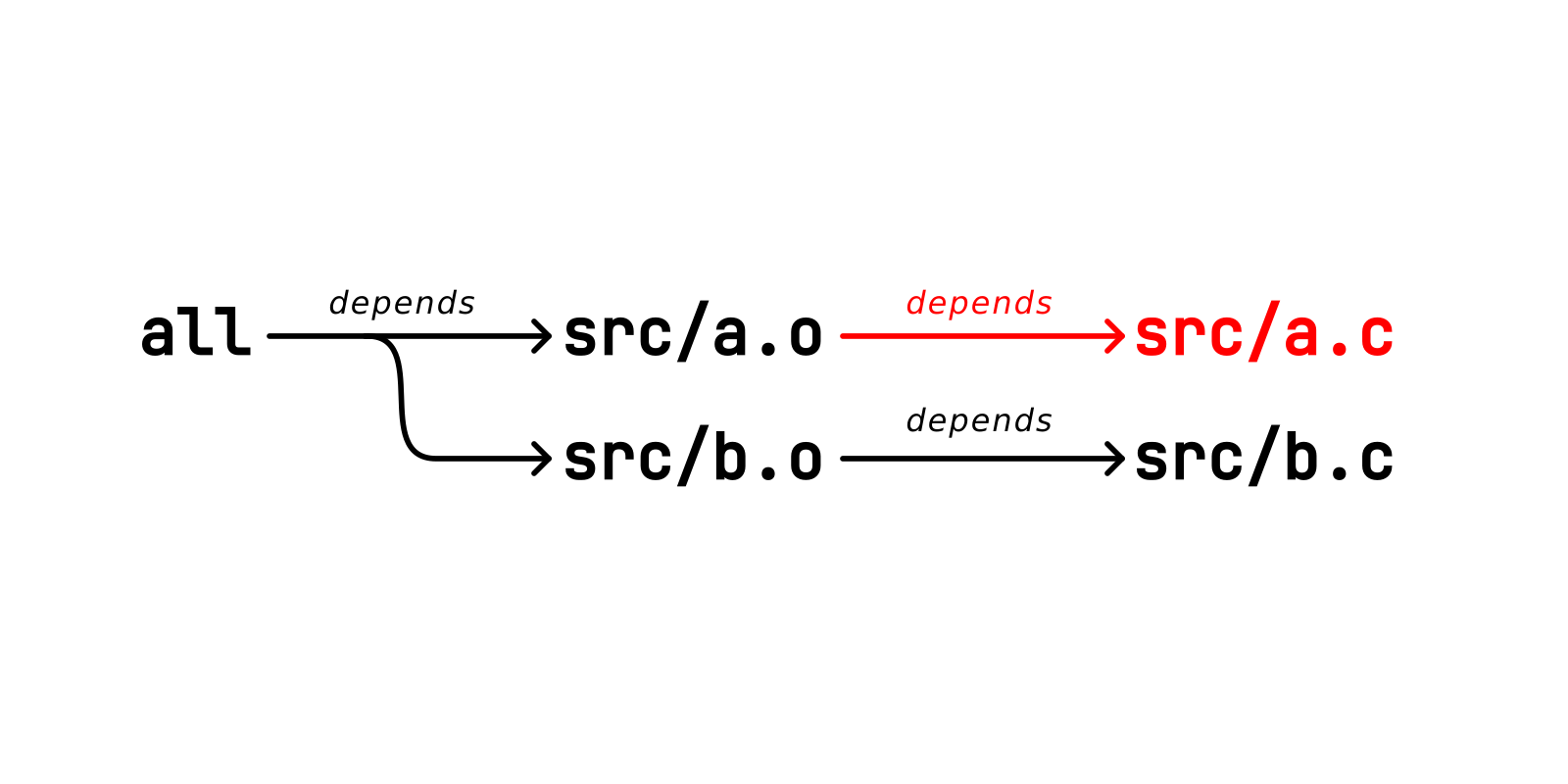 dependency tree