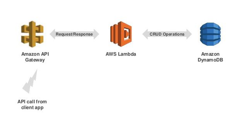 Build A CRUD RESTful Microservice With AWS Lambda, API Gateway And ...