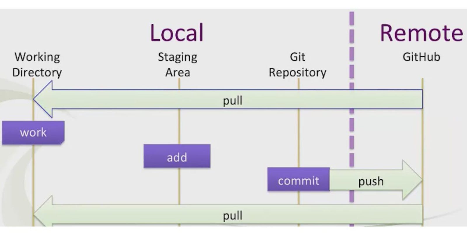 4. Architecture Of Git