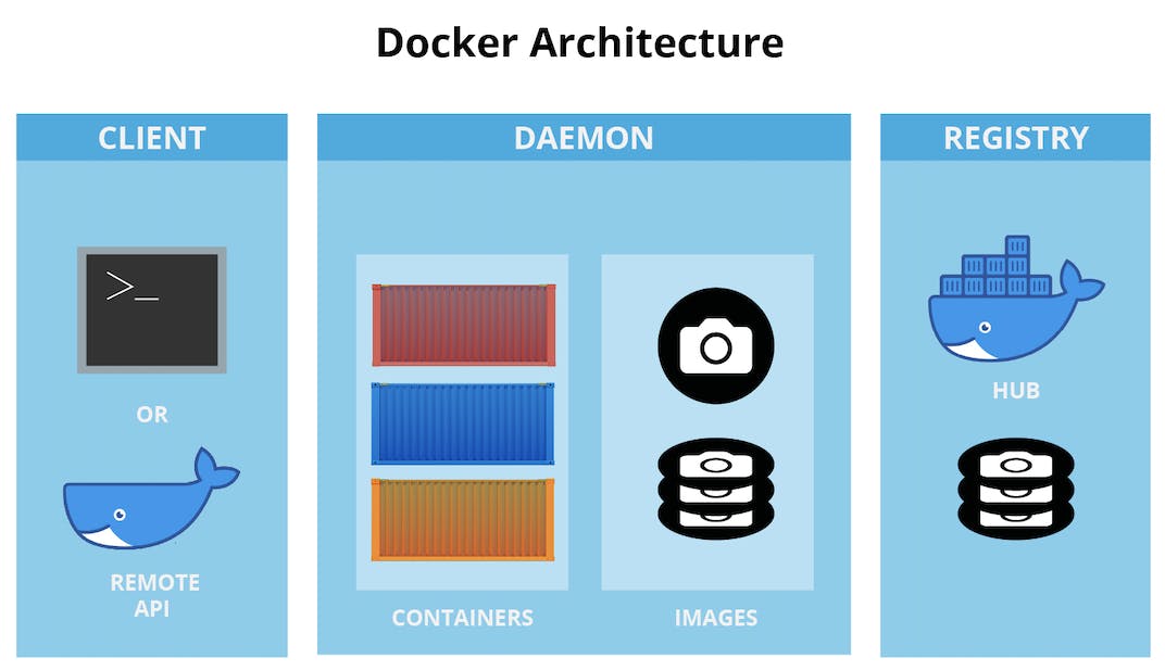 Docker Architecture