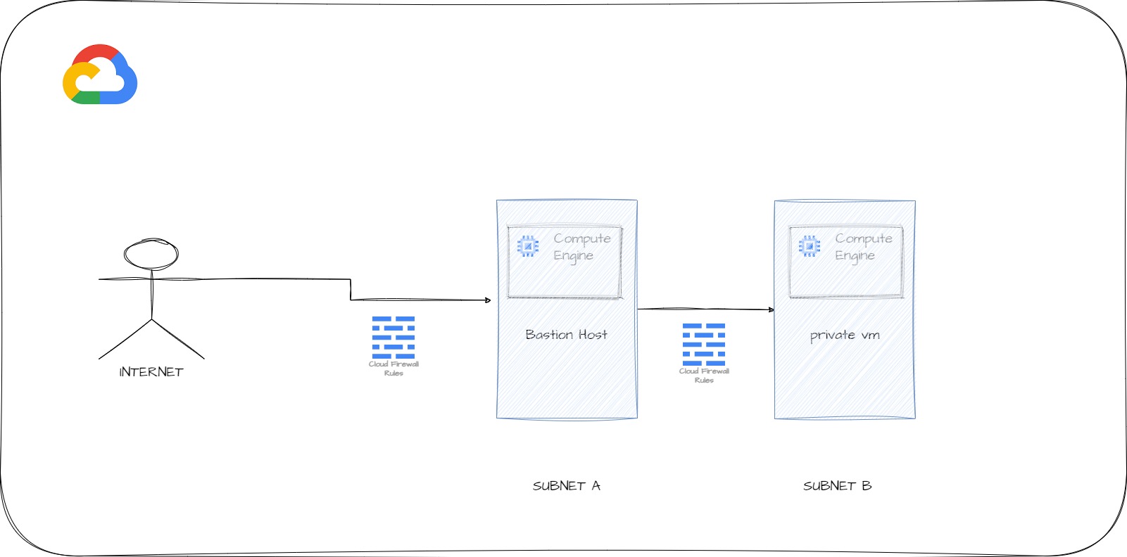 Setup GCP Compute Engine with Bastion Host