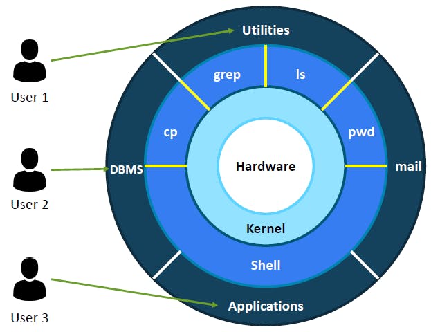 Day -2: Introduction to Linux