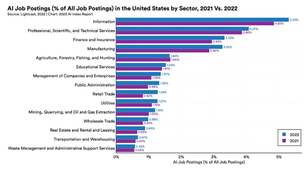 empregos IA nos EUA por setor - 2022