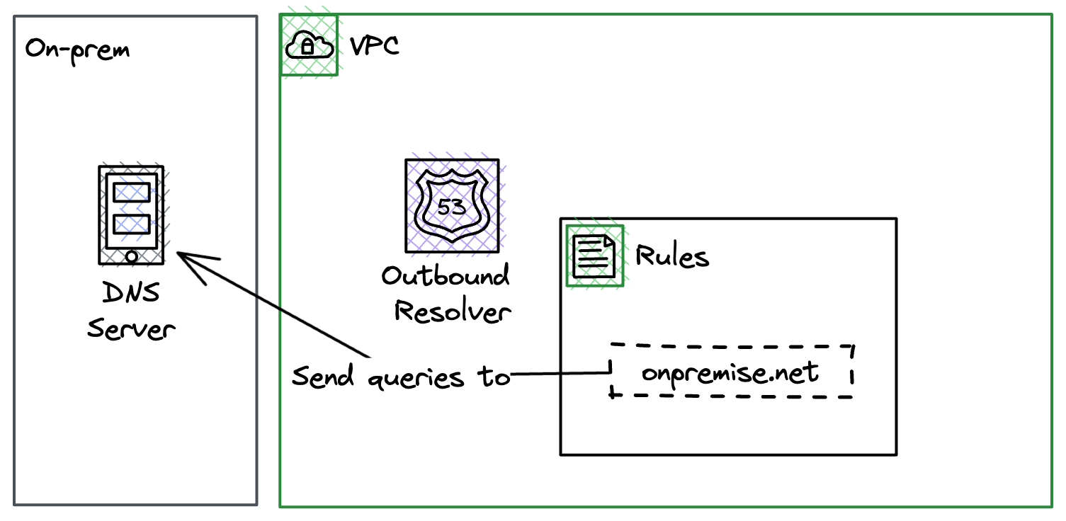 Outbound Rules