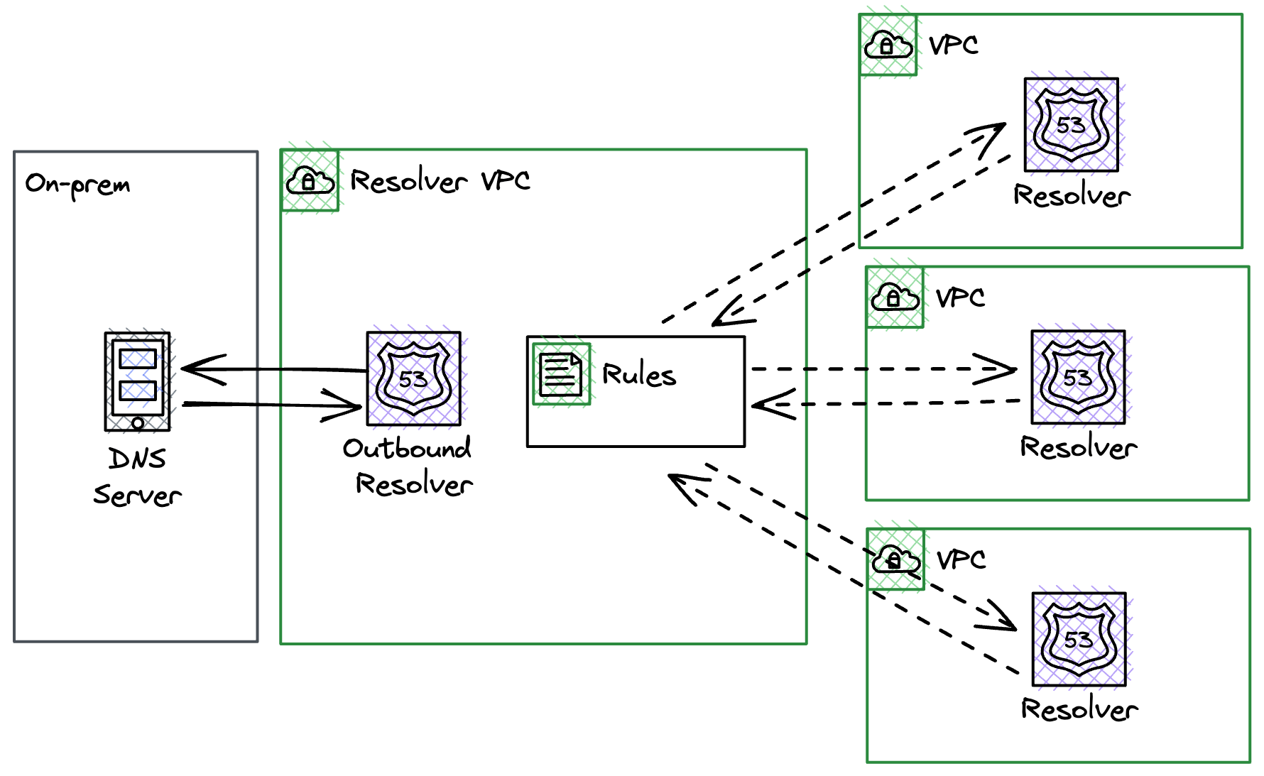 RAM VPC Rule Sharing