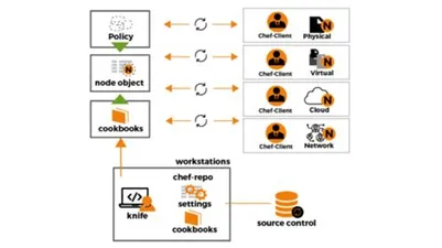 Learn about Chef - The configuration Management Tool of Devops