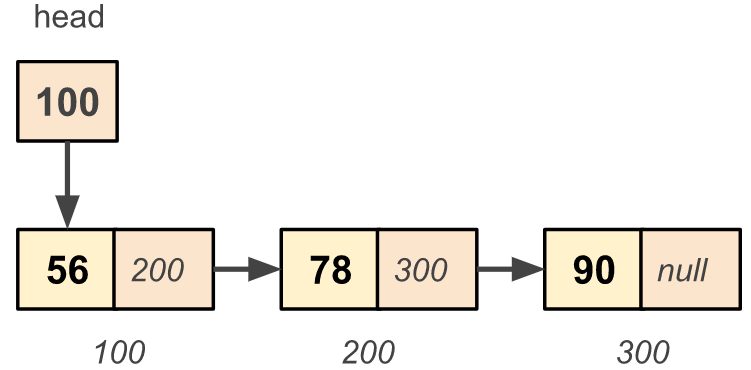 Singly Linked List in C