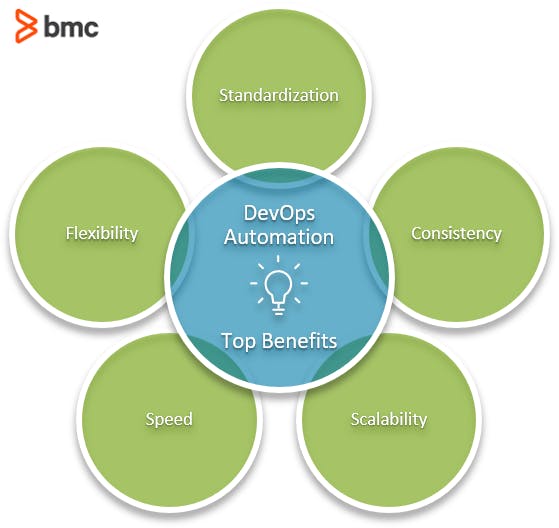 image credit : https://www.bmc.com/blogs/automation-in-devops/