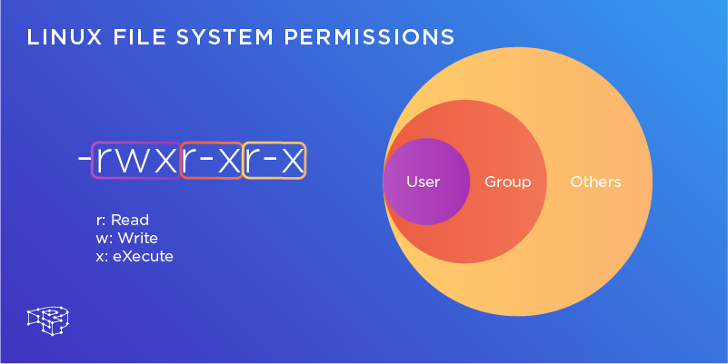 File Permissions And Access Control Lists