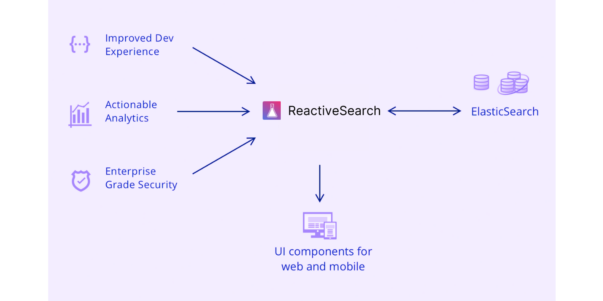 ReactiveSearch overview diagram