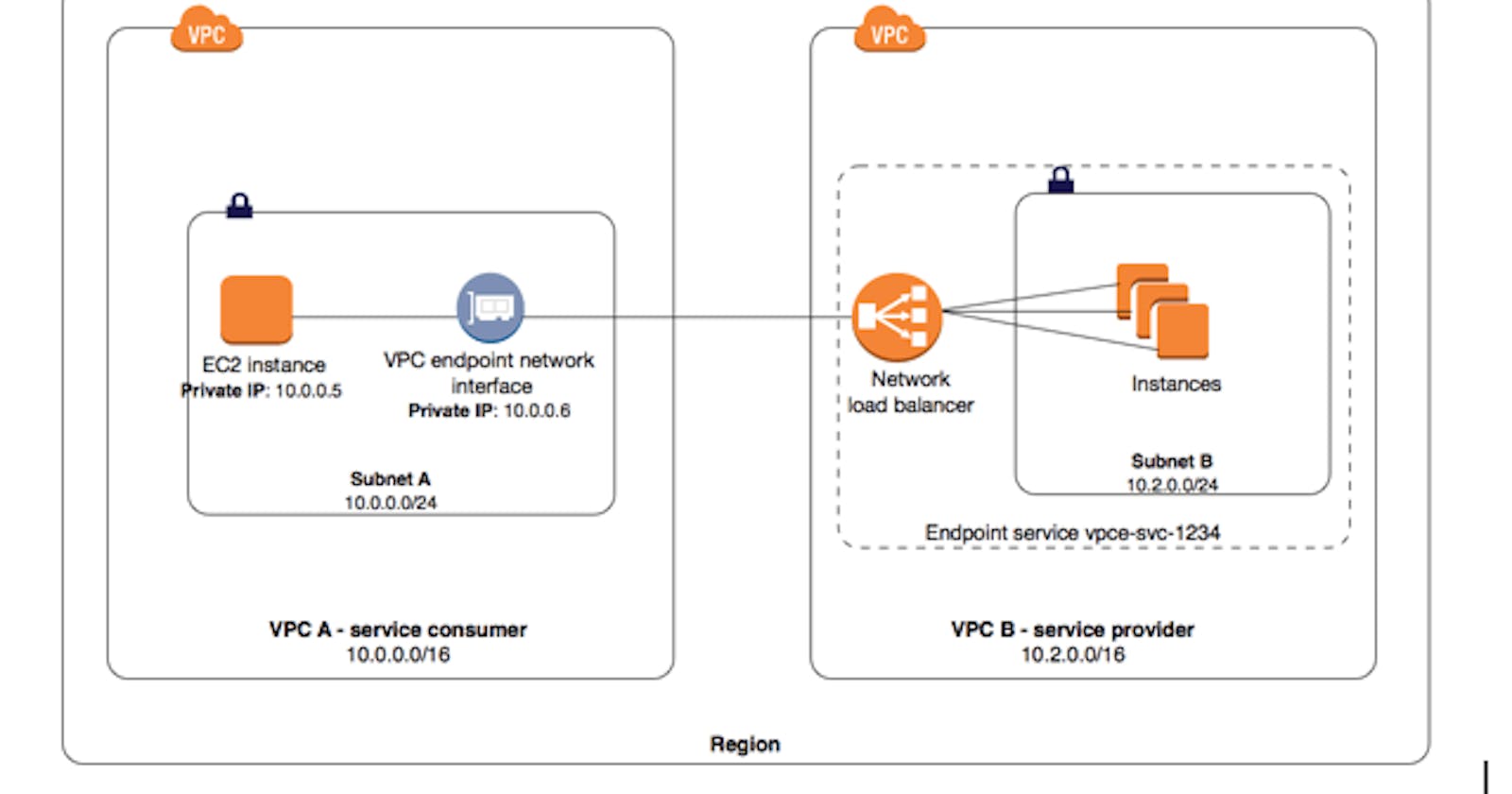 Network Security in AWS: VPC and Security Groups - Part I