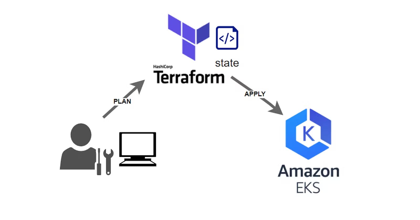How to Provision AWS EKS Cluster Using IAC(Terraform)