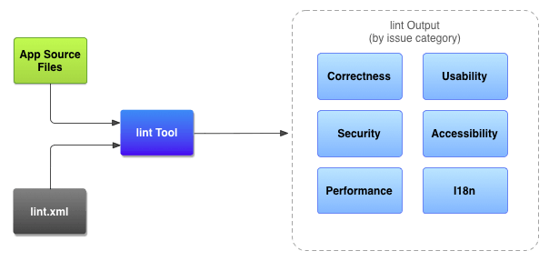 Code scanning workflow with the lint tool.