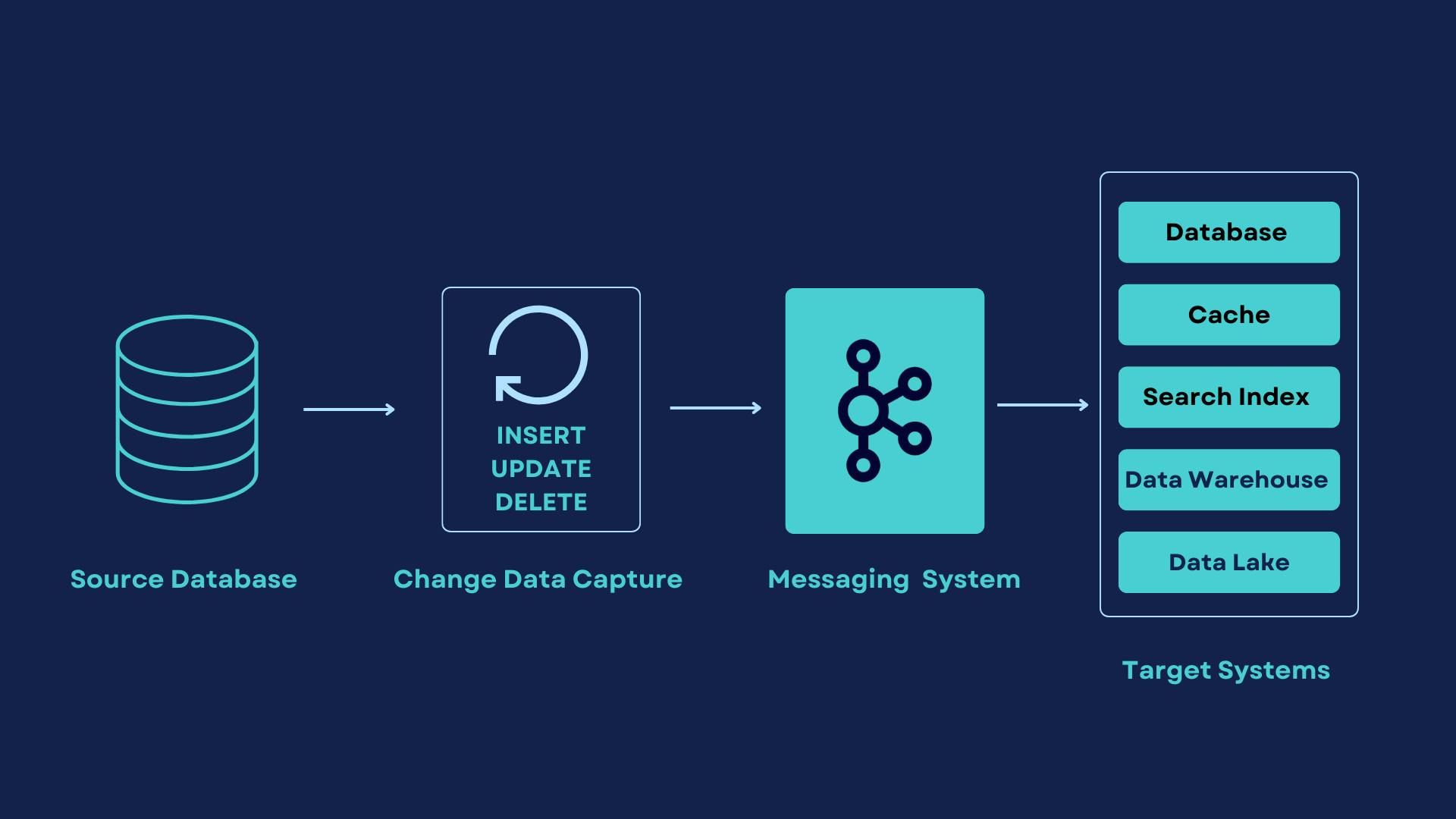 How Change Data Capture (CDC) works with Streaming Database (1).png