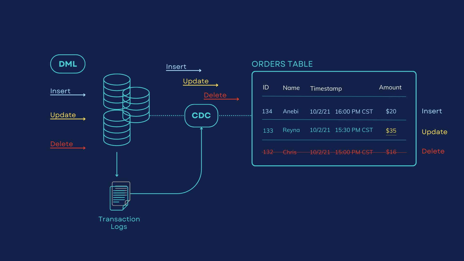 How Change Data Capture (CDC) works with Streaming Database (3).png