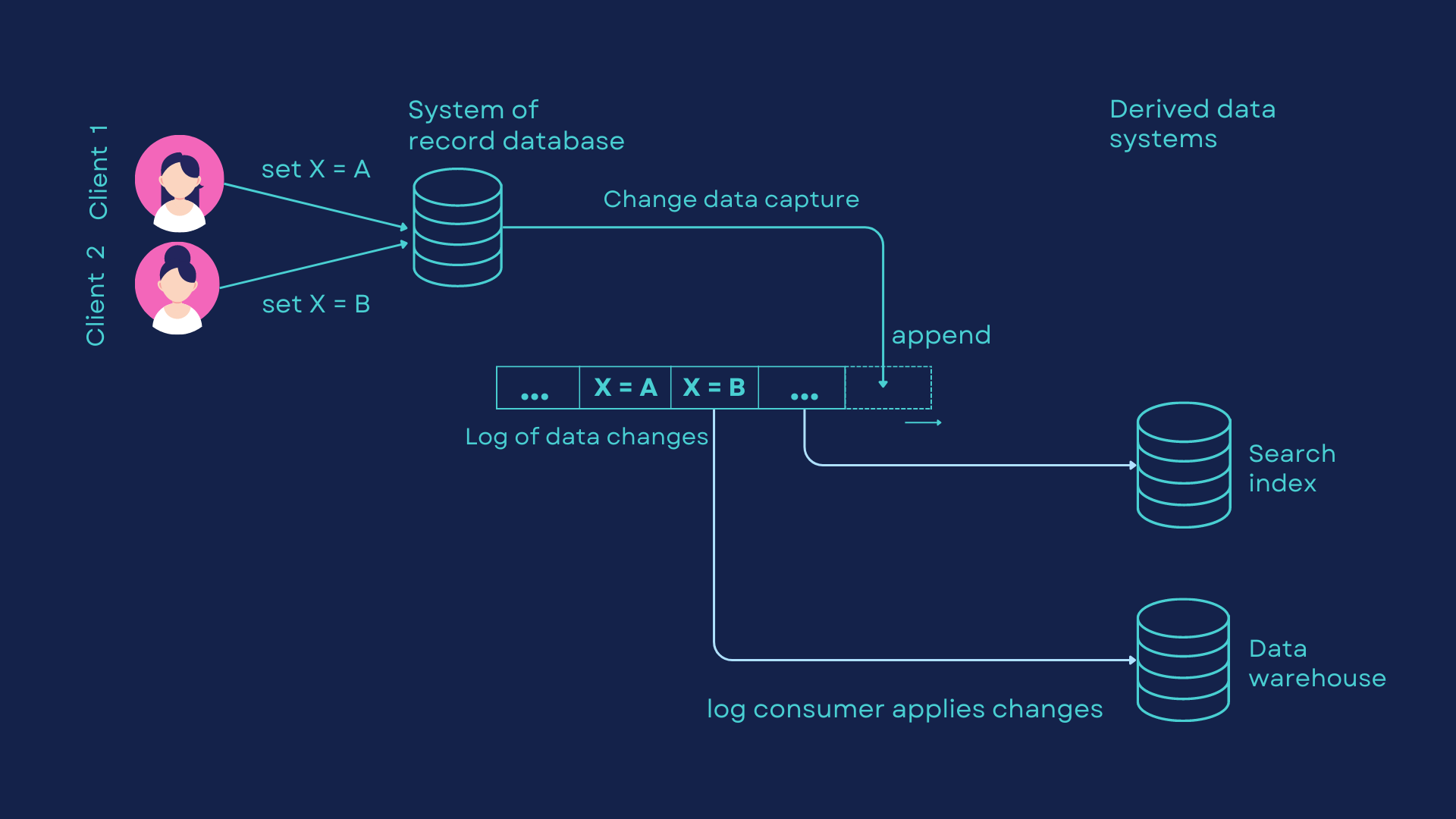 How Change Data Capture (CDC) works with Streaming Database (2).png