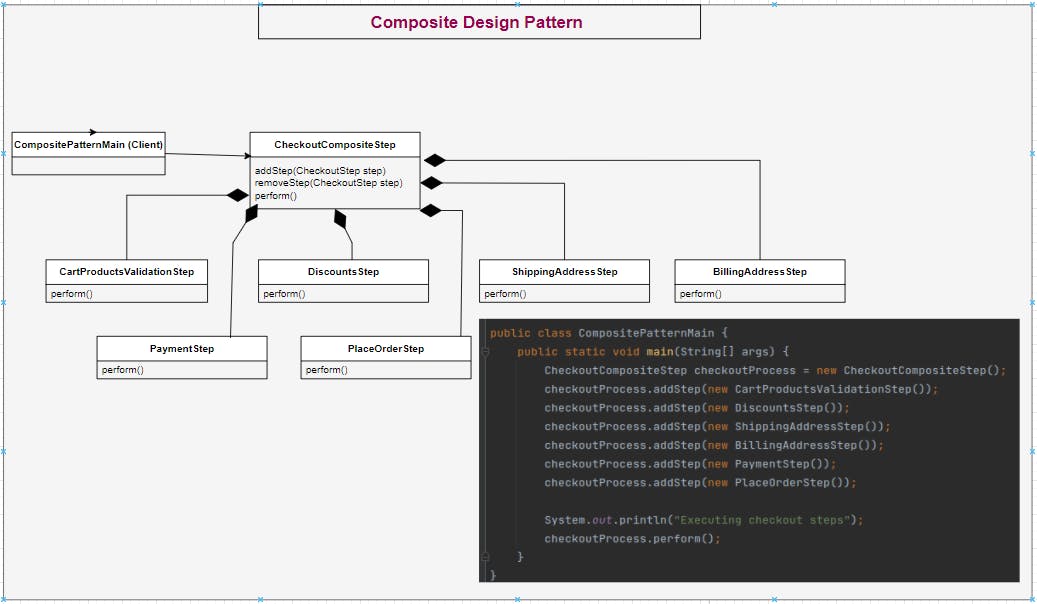 UML for composite design pattern