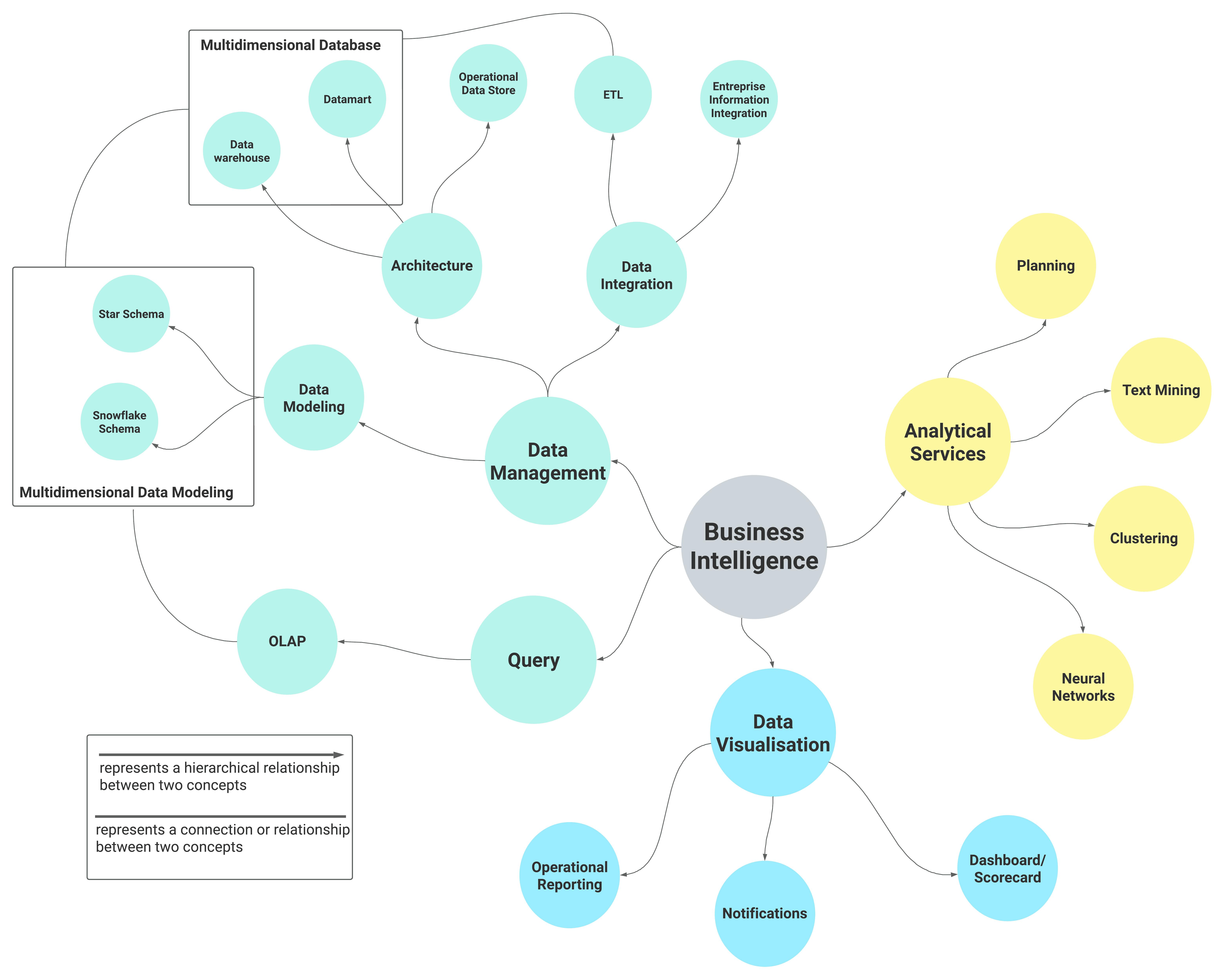 Image depicting interconnected BI topics including data mining, data warehousing, business analytics, and data visualization.