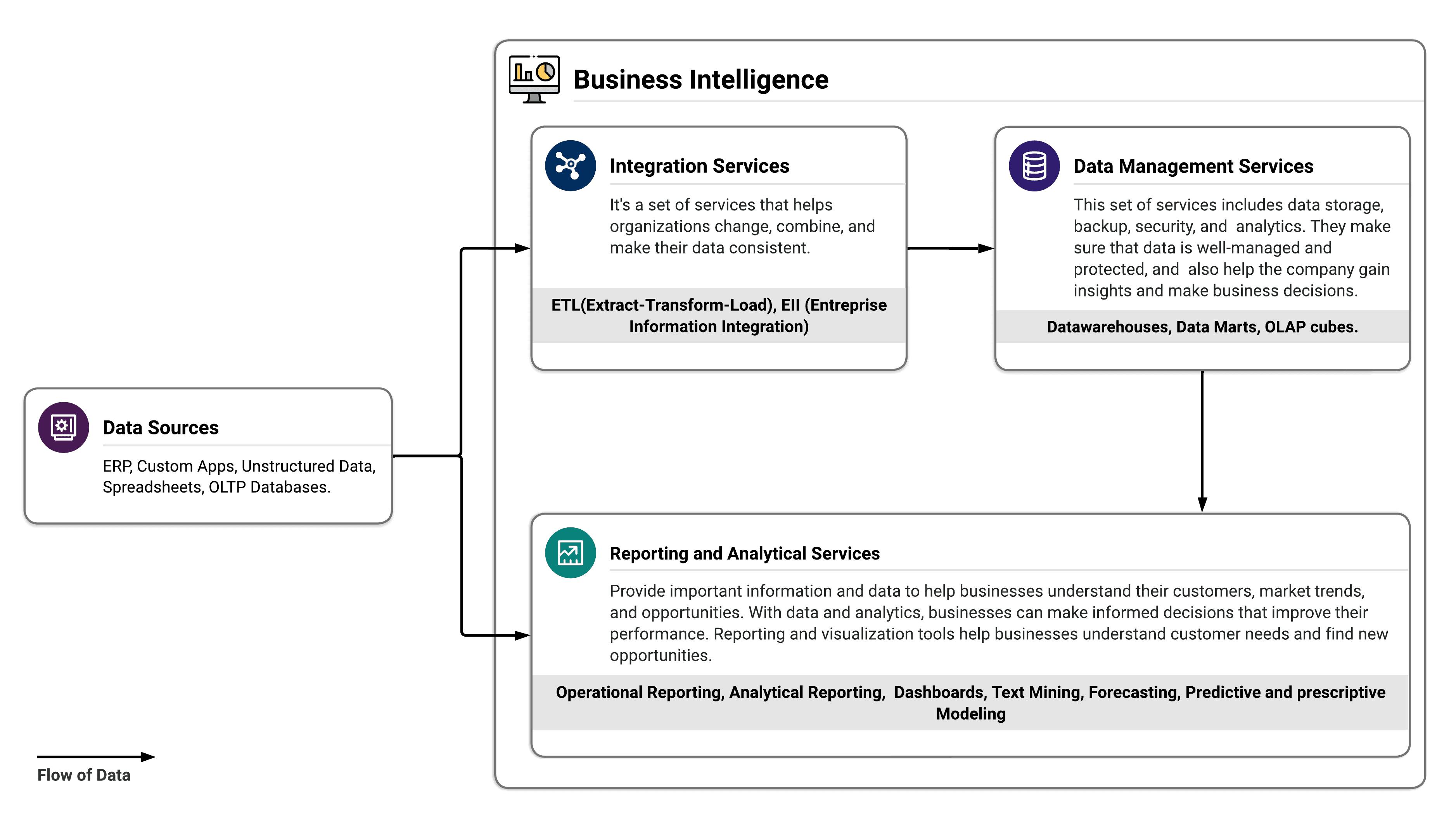 Image depicting the main components of a Business Intelligence Architecture that interconnects various BI concepts.