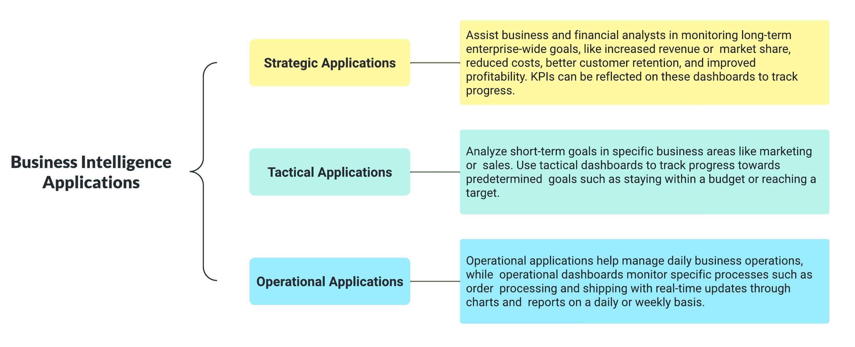 Diagram showing the three types of BI applications: strategic, tactical, and operational.