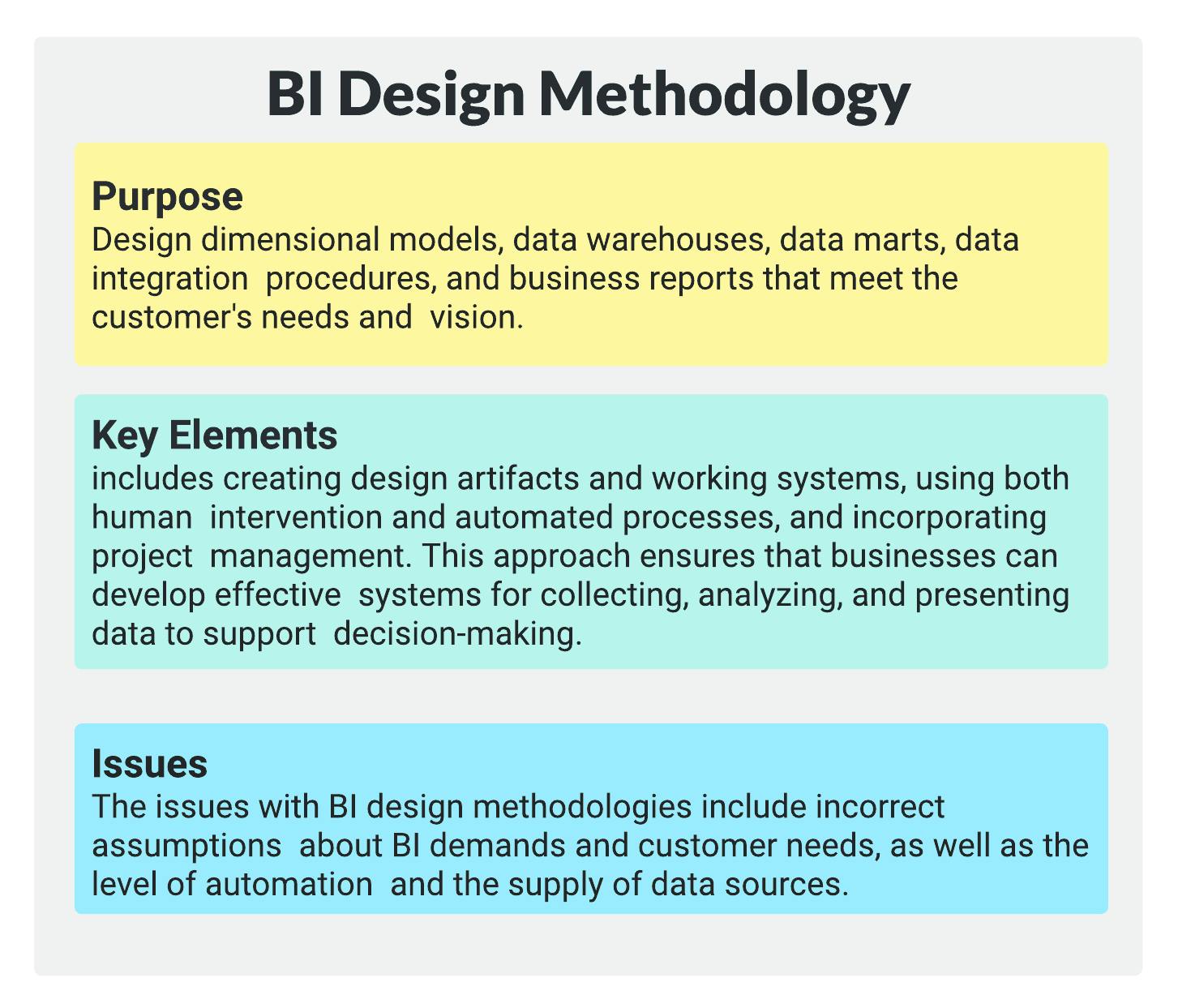 BI design methodologies uncover hidden insights and help create successful long-term BI strategies.