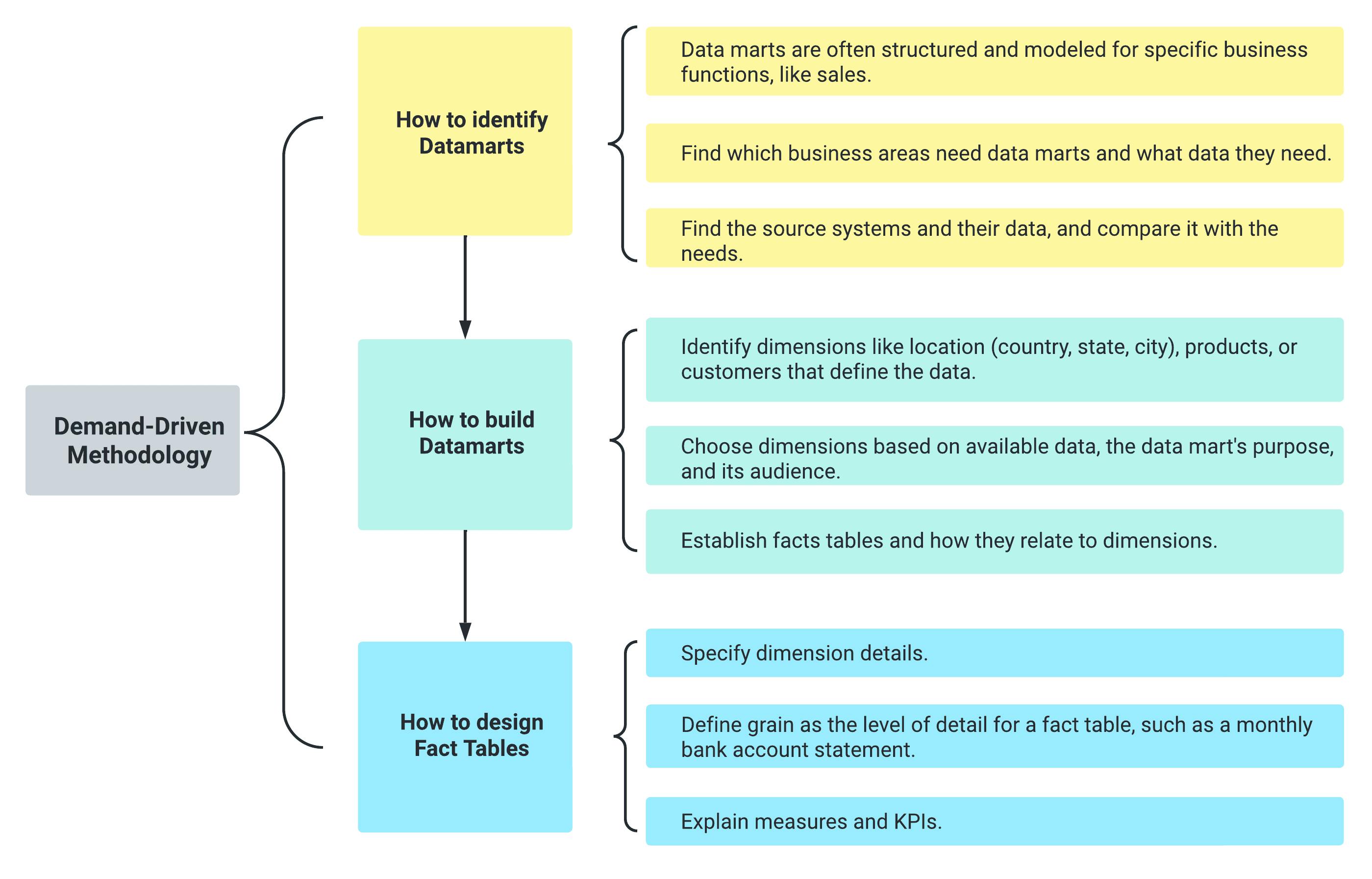 A diagram illustrating the Demand-Driven Design methodology for building a data warehouse.