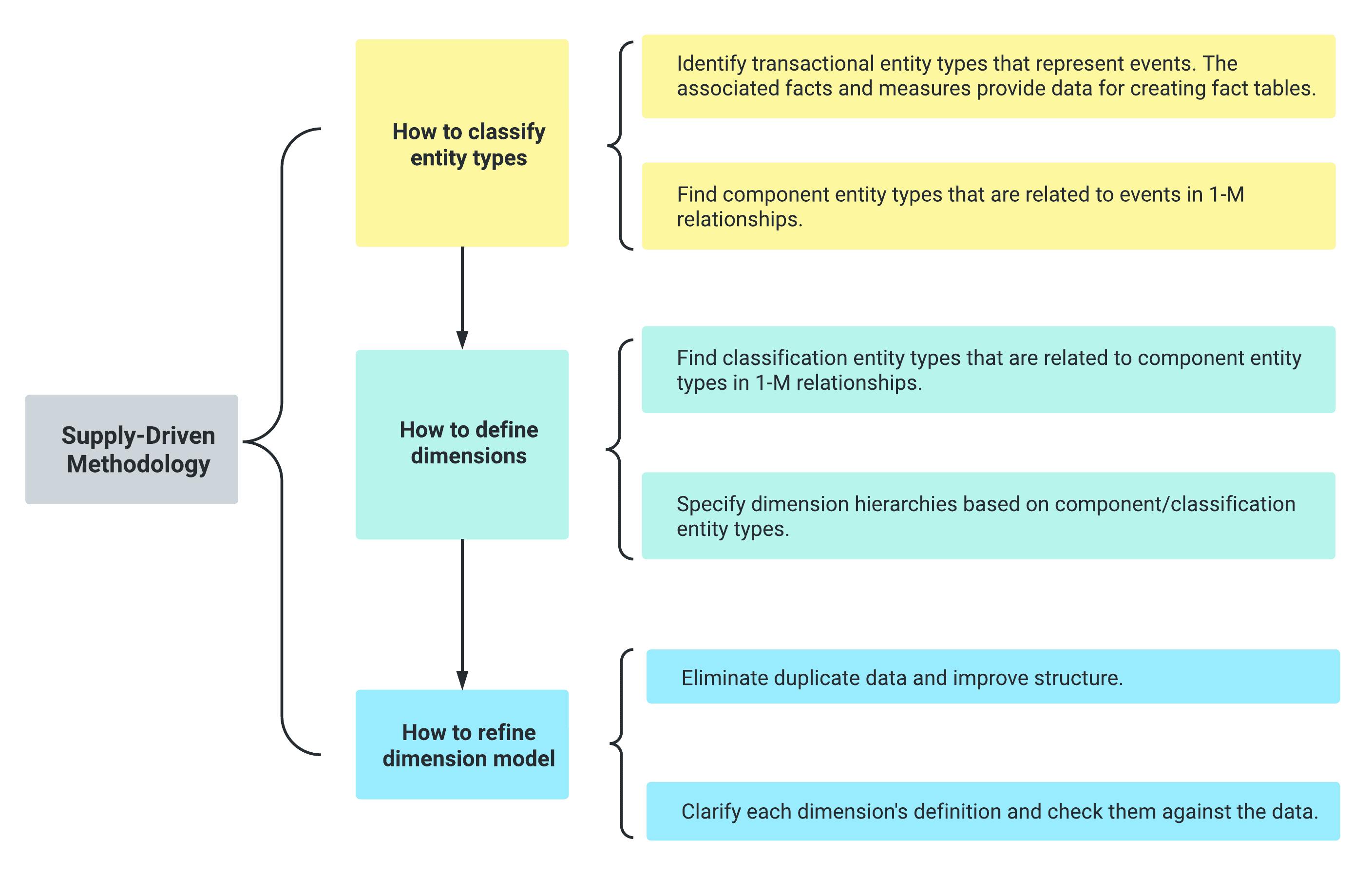 Comparison of two approaches for building a data warehouse, supply-driven and demand-driven, with a focus on data sources and data consumers respectively.