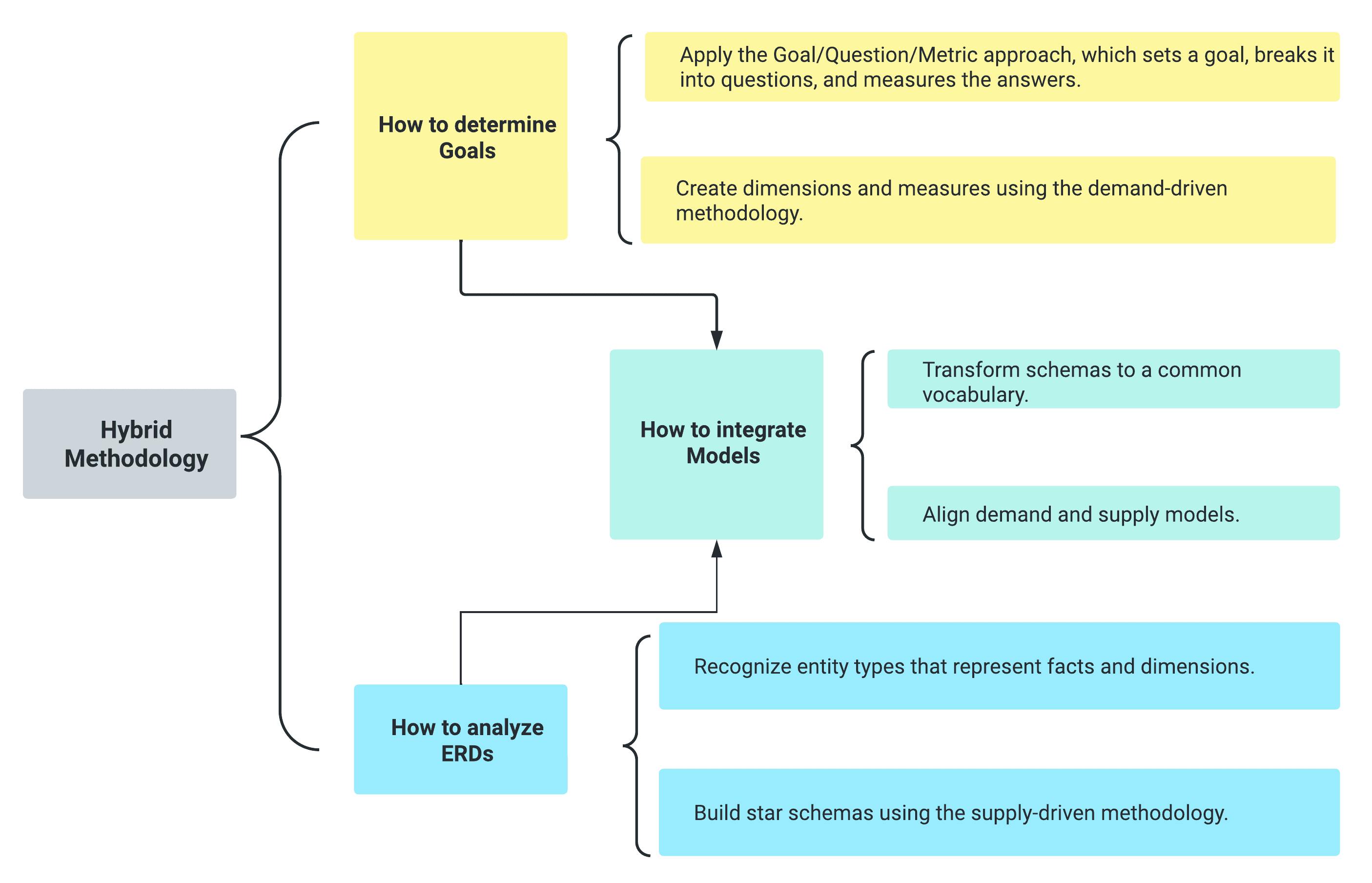 A diagram illustrating the hybrid methodology for data warehouse design that combines top-down and bottom-up approaches.