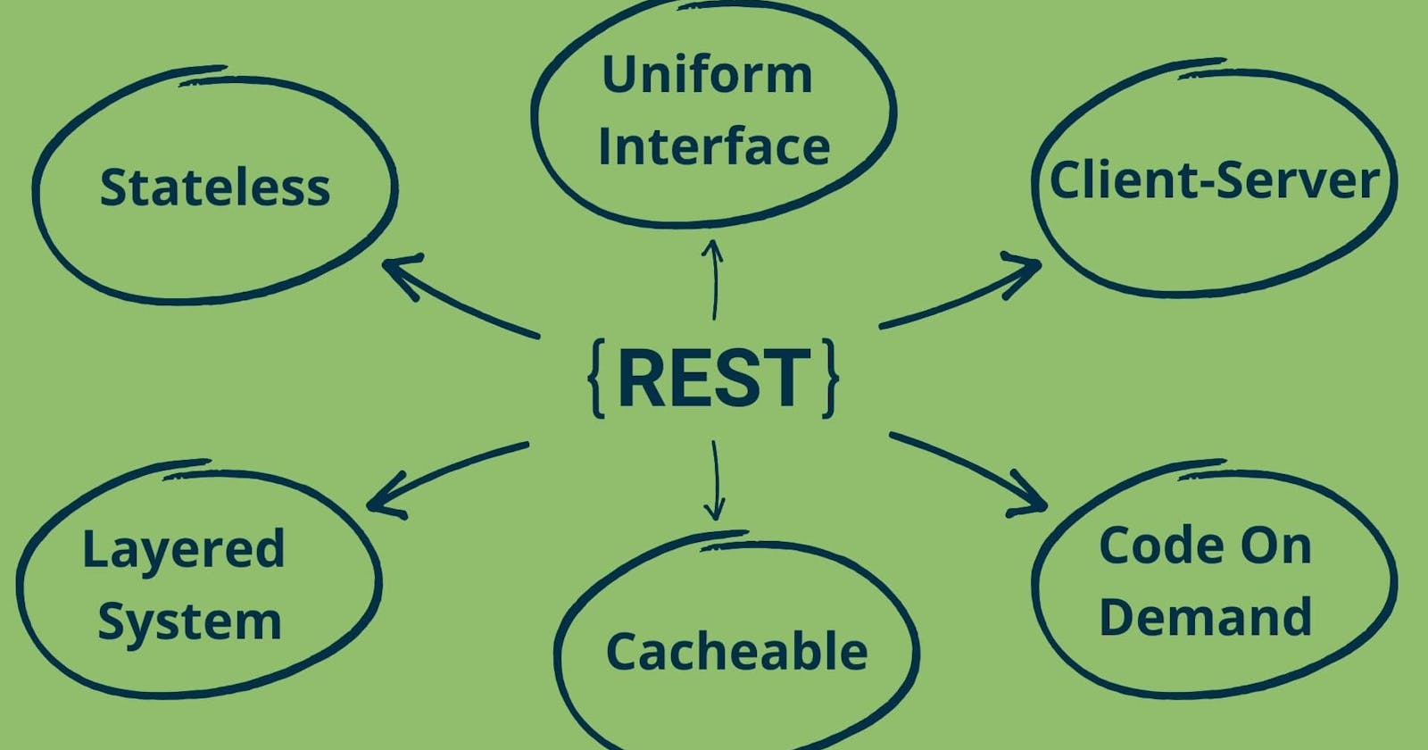 REST Architectural Constraints: The 6 guiding principles behind a truly RESTful API