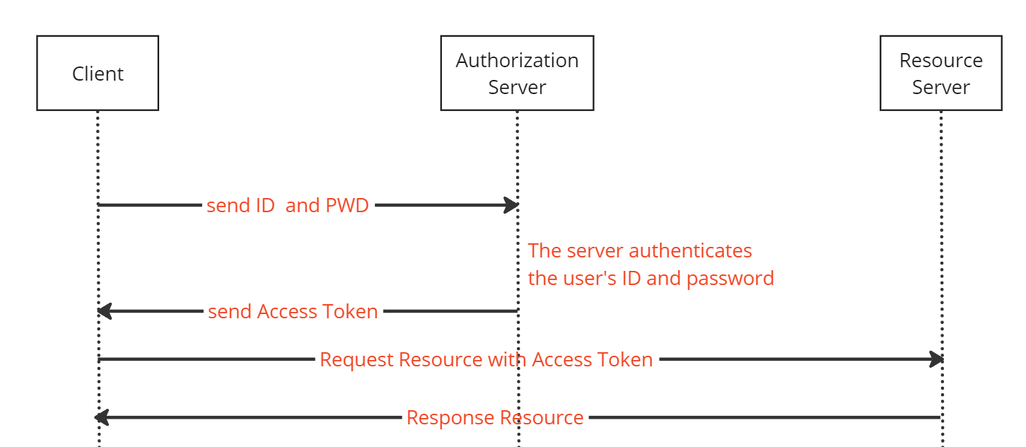 The Evolution of Authorization: A Brief History Leading Up to OAuth 2.0