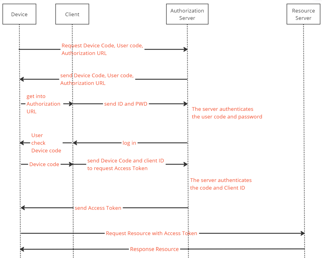 The Evolution of Authorization: A Brief History Leading Up to OAuth 2.0