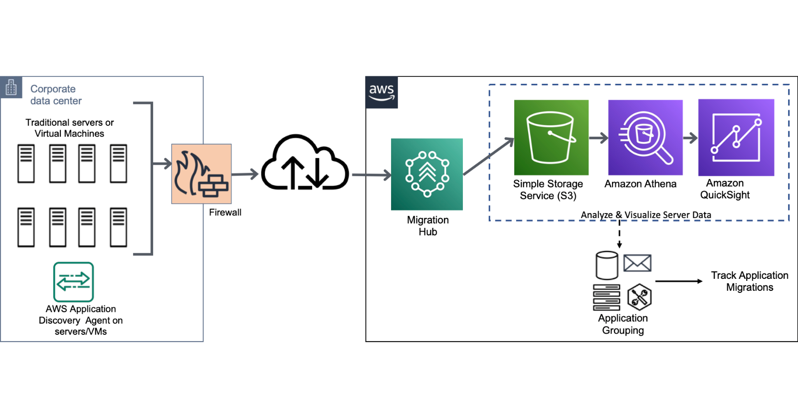 How To Migrate Your On-premises Applications To AWS Using AWS Migration ...