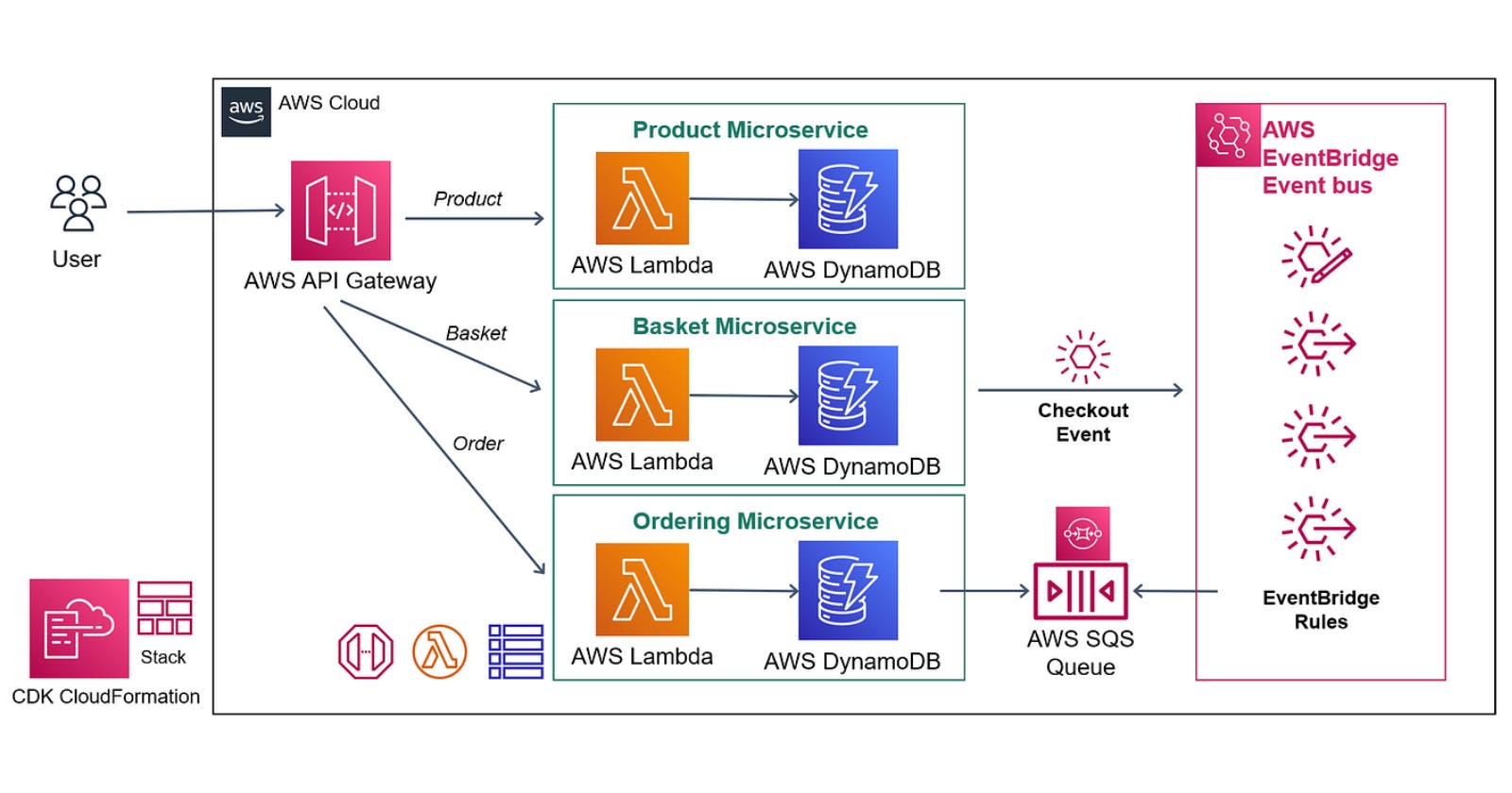 Microservices architecture with containerization and orchestration using AWS services
