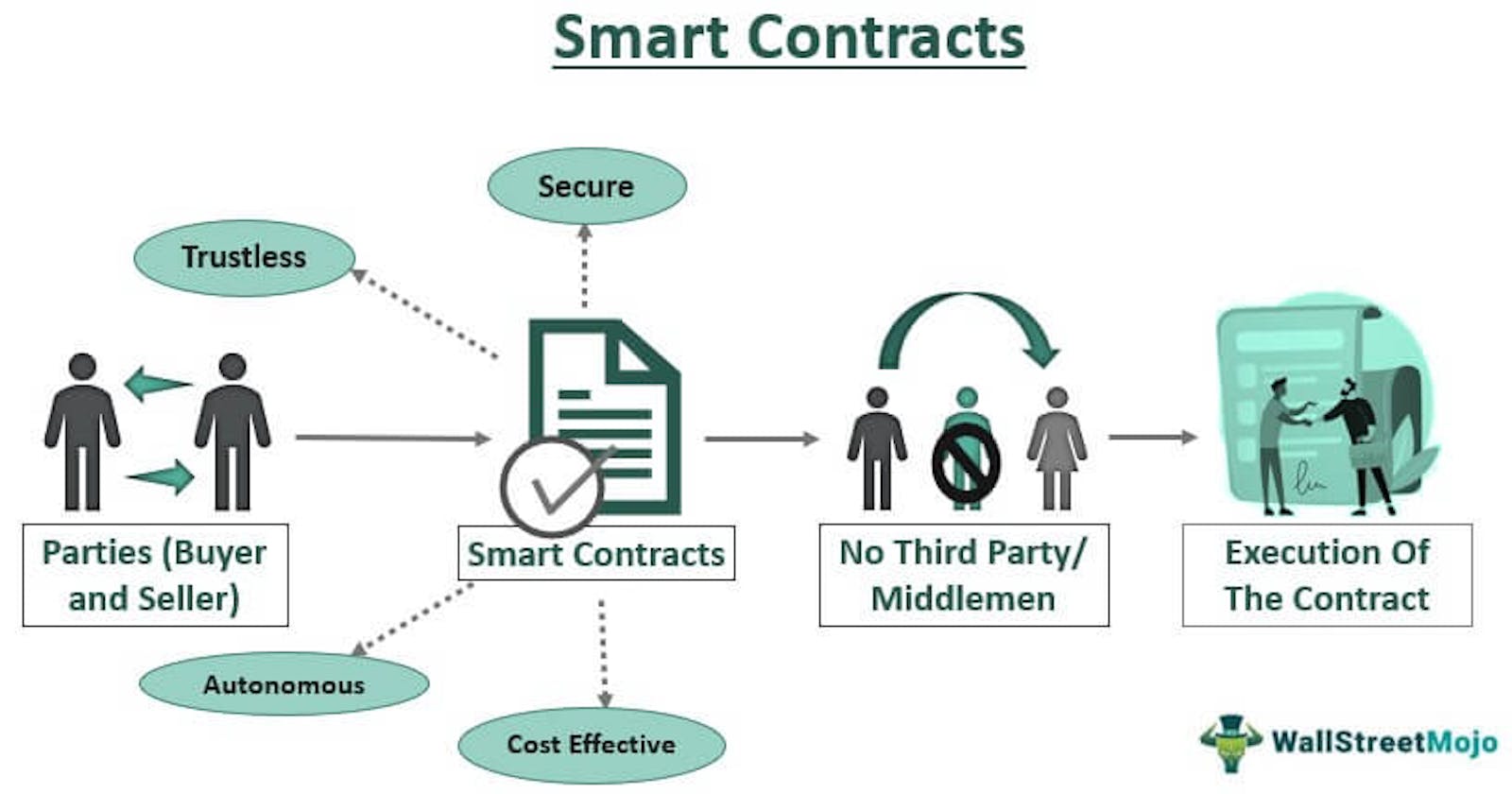 Demystifying Solidity: Understanding Complex Smart Contract Code
